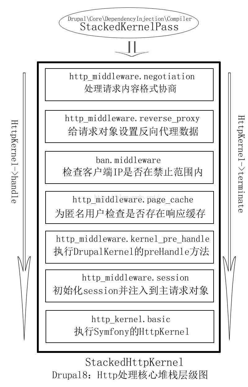 drupal HTTP 堆栈