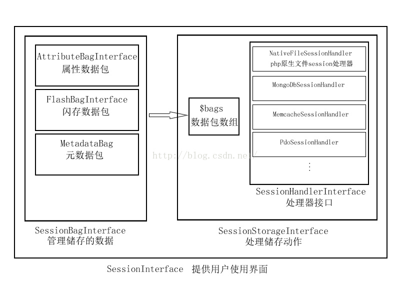 云客drupal Session图解